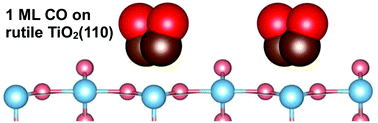 Graphical abstract: Adsorption of CO on the rutile TiO2(110) surface: a dispersion-corrected density functional theory study