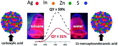 Graphical abstract: Luminophores of tunable colors from ternary Ag–In–S and quaternary Ag–In–Zn–S nanocrystals covering the visible to near-infrared spectral range