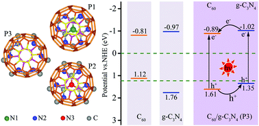 Graphical abstract: Insights into enhanced visible-light photocatalytic activity of C60 modified g-C3N4 hybrids: the role of nitrogen