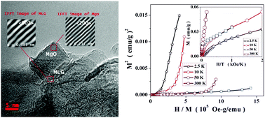 Graphical abstract: Non-collinear ferromagnetic short range order in MgO decked multi-layered graphene