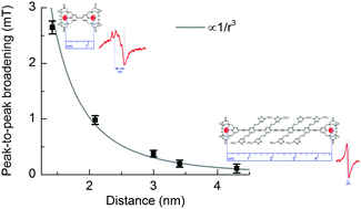 Graphical abstract: Gd3+–Gd3+ distances exceeding 3 nm determined by very high frequency continuous wave electron paramagnetic resonance