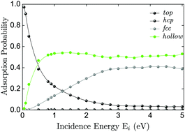 Graphical abstract: Adsorption dynamics of molecular nitrogen at an Fe(111) surface