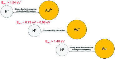 Graphical abstract: Water-gas-shift reaction on reduced gold-substituted Ce1−xO2(111) surfaces: the role of Au charge