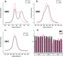 Graphical abstract: Solvation behavior of carbonate-based electrolytes in sodium ion batteries