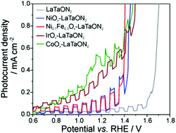 Graphical abstract: Investigating the behavior of various cocatalysts on LaTaON2 photoanode for visible light water splitting