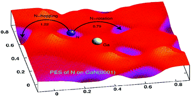 Graphical abstract: Adsorbate interactions on the GaN(0001) surface and their effect on diffusion barriers and growth morphology