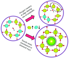 Graphical abstract: Tuning of intrinsic antiferromagnetic to ferromagnetic ordering in microporous α-MnO2 by inducing tensile strain