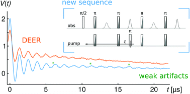 Graphical abstract: Double electron–electron resonance with multiple non-selective chirp refocusing