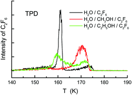 Graphical abstract: Interactions of methanol, ethanol, and 1-propanol with polar and nonpolar species in water at cryogenic temperatures