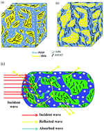 Graphical abstract: Phase specific dispersion of functional nanoparticles in soft nanocomposites resulting in enhanced electromagnetic screening ability dominated by absorption