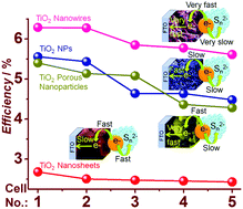 Graphical abstract: Titanium oxide morphology controls charge collection efficiency in quantum dot solar cells