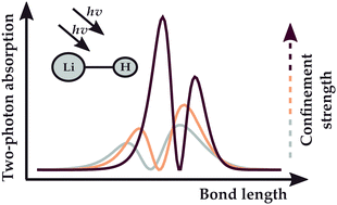 Graphical abstract: Two-photon absorption of the spatially confined LiH molecule