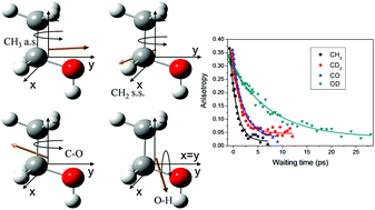 Graphical abstract: The molecular rotational motion of liquid ethanol studied by ultrafast time resolved infrared spectroscopy