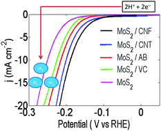 Graphical abstract: Highly active MoS2/carbon electrocatalysts for the hydrogen evolution reaction – insight into the effect of the internal resistance and roughness factor on the Tafel slope