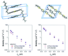 Graphical abstract: Charge transport in organic donor–acceptor mixed-stack crystals: the role of nonlocal electron–phonon couplings