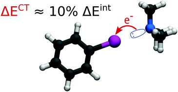 Graphical abstract: On the role of charge transfer in halogen bonding