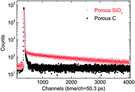 Graphical abstract: Effects of electrical conductivity on the formation and annihilation of positronium in porous materials