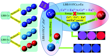 Graphical abstract: Coexistence phenomenon of Ce3+–Ce4+ and Eu2+–Eu3+ in Ce/Eu co-doped LiBaB9O15 phosphor: luminescence and energy transfer