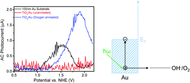 Graphical abstract: Hot electron-driven photocatalytic water splitting