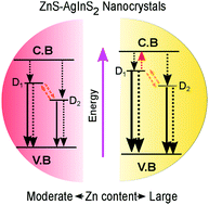 Graphical abstract: Influence of Zn on the photoluminescence of colloidal (AgIn)xZn2(1−x)S2 nanocrystals