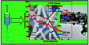 Graphical abstract: Freestanding MoO2/Mo2C imbedded carbon fibers for Li-ion batteries