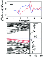 Graphical abstract: Second-order nonlinear optical properties of bulk GeC polytypes, g-GeC and corresponding nanotubes: first-principles calculations