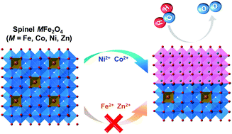 Graphical abstract: Valence- and element-dependent water oxidation behaviors: in situ X-ray diffraction, absorption and electrochemical impedance spectroscopies