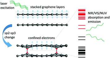 Graphical abstract: Light-induced confinement of electrons in stacked distorted graphene layers – a (TD-)DFT study