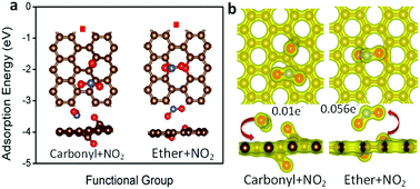 Graphical abstract: On the mechanism of gas adsorption for pristine, defective and functionalized graphene