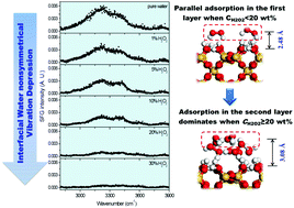 Graphical abstract: Adsorption behaviors and vibrational spectra of hydrogen peroxide molecules at quartz/water interfaces