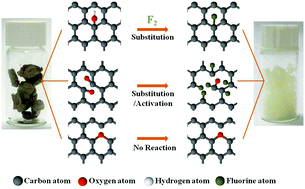 Graphical abstract: Effects of the oxygenic groups on the mechanism of fluorination of graphene oxide and its structure
