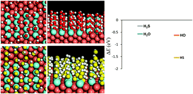 Graphical abstract: Molecular and dissociative adsorption of water and hydrogen sulfide at perfect and defective Cu(110) surfaces