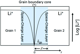 Graphical abstract: Origin of the low grain boundary conductivity in lithium ion conducting perovskites: Li3xLa0.67−xTiO3