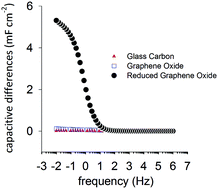 Graphical abstract: Mesoscopic behaviour of multi-layered graphene: the meaning of supercapacitance revisited