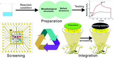 Graphical abstract: Metal-oxide-semiconductor based gas sensors: screening, preparation, and integration