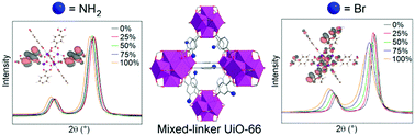 Graphical abstract: Mixed-linker UiO-66: structure–property relationships revealed by a combination of high-resolution powder X-ray diffraction and density functional theory calculations