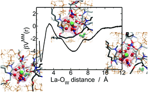 Graphical abstract: Stability of reverse micelles in rare-earth separation: a chemical model based on a molecular approach