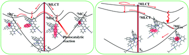 Graphical abstract: Excited state relaxation processes of H2-evolving Ru–Pd supramolecular photocatalysts containing a linear or non-linear bridge: a DFT and TDDFT study