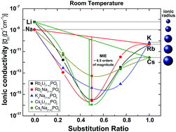 Graphical abstract: Ionic conductivity and mixed-ion effect in mixed alkali metaphosphate glasses