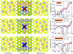 Graphical abstract: Influence of NO and (NO)2 adsorption on the properties of Fe-N4 porphyrin-like graphene sheets