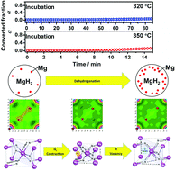 Graphical abstract: The dehydrogenation mechanism during the incubation period in nanocrystalline MgH2