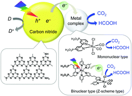 Graphical abstract: Development of hybrid photocatalysts constructed with a metal complex and graphitic carbon nitride for visible-light-driven CO2 reduction