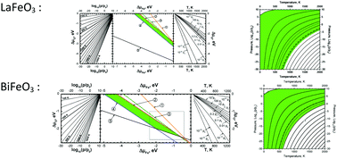 Graphical abstract: Thermodynamic stability of stoichiometric LaFeO3 and BiFeO3: a hybrid DFT study