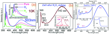 Graphical abstract: Spectroscopic evidence that Li doping creates shallow VZn in ZnO