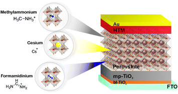 Graphical abstract: Cesium power: low Cs+ levels impart stability to perovskite solar cells