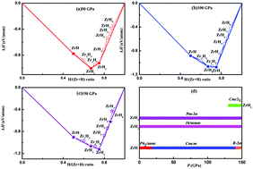 Graphical abstract: Phase diagram and superconductivity of compressed zirconium hydrides