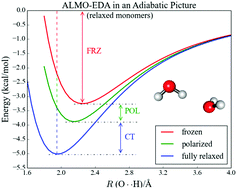 Graphical abstract: Energy decomposition analysis in an adiabatic picture