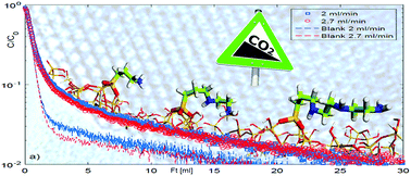 Graphical abstract: CO2 adsorption on different organo-modified SBA-15 silicas: a multidisciplinary study on the effects of basic surface groups