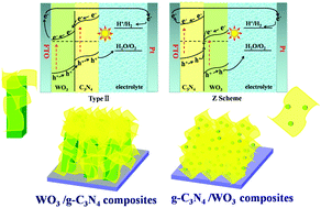 Graphical abstract: Assembly of g-C3N4-based type II and Z-scheme heterojunction anodes with improved charge separation for photoelectrojunction water oxidation