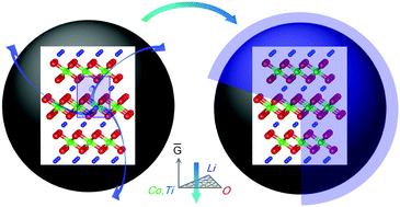 Graphical abstract: Self-assembly of core–shell structures driven by low doping limit of Ti in LiCoO2: first-principles thermodynamic and experimental investigation